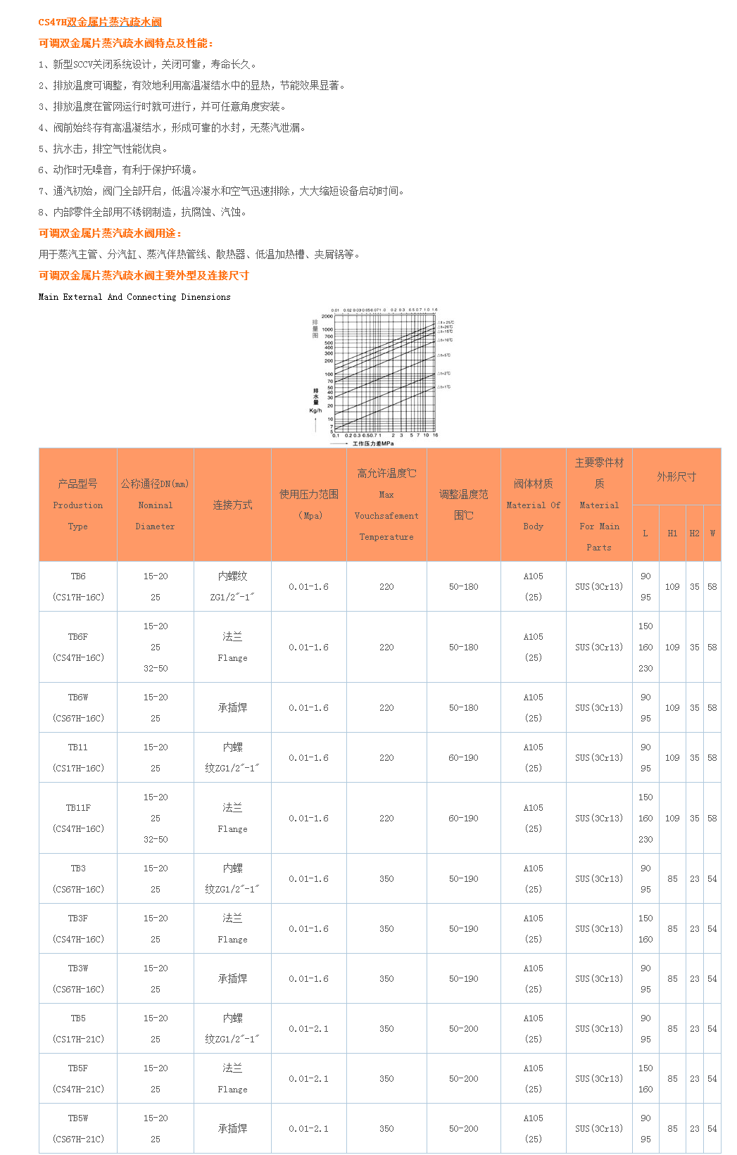 CS47H可调双金属片蒸汽疏水阀